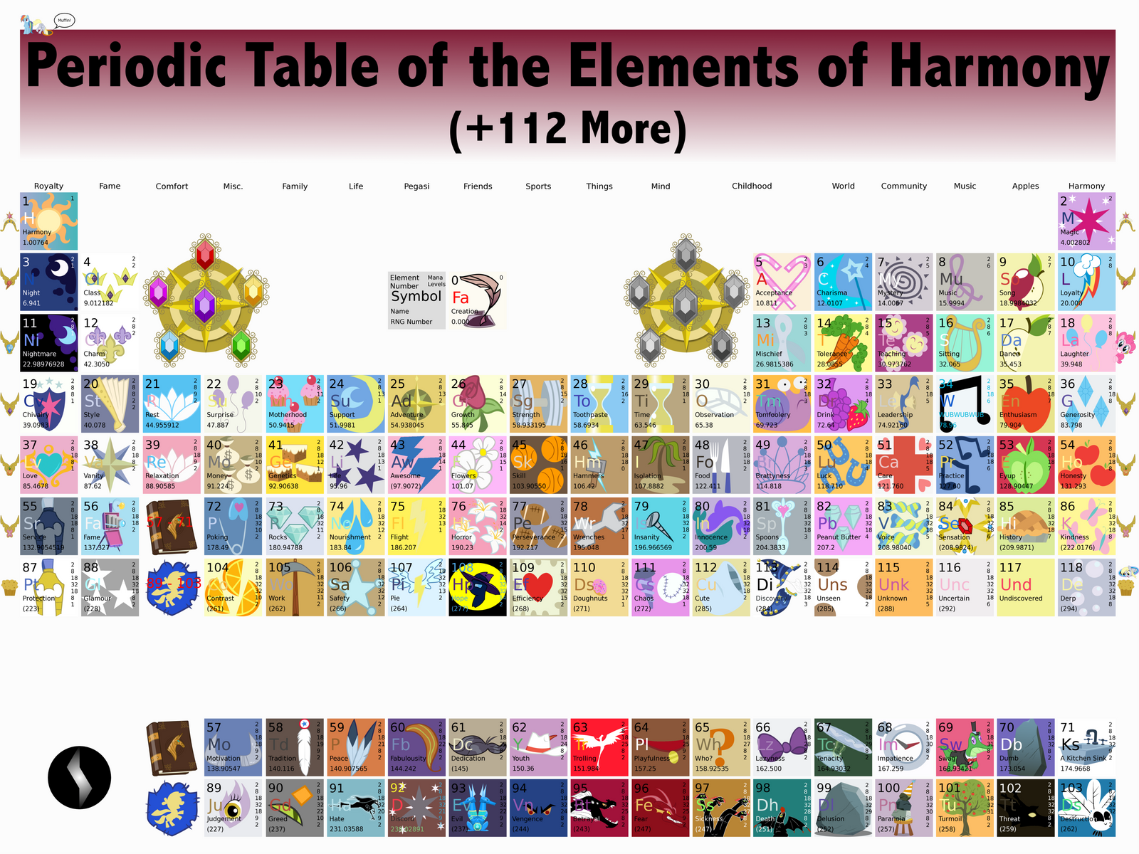 Periodic Table of the Elements of Harmony by MetalGearSamus on DeviantArt